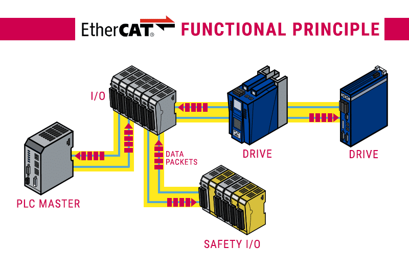 Functional-Principle-EtherCAT-Communication-Flow-Chart