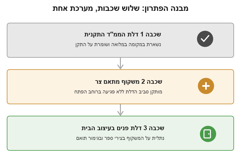 שלוש שכבות חיפוי לדלת ממ"ד